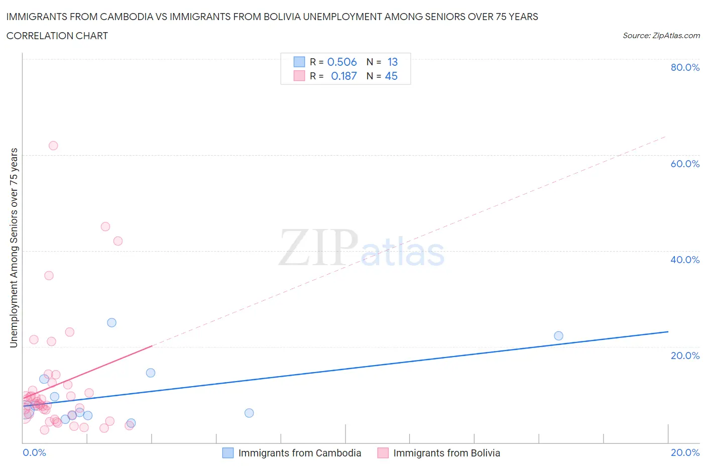 Immigrants from Cambodia vs Immigrants from Bolivia Unemployment Among Seniors over 75 years