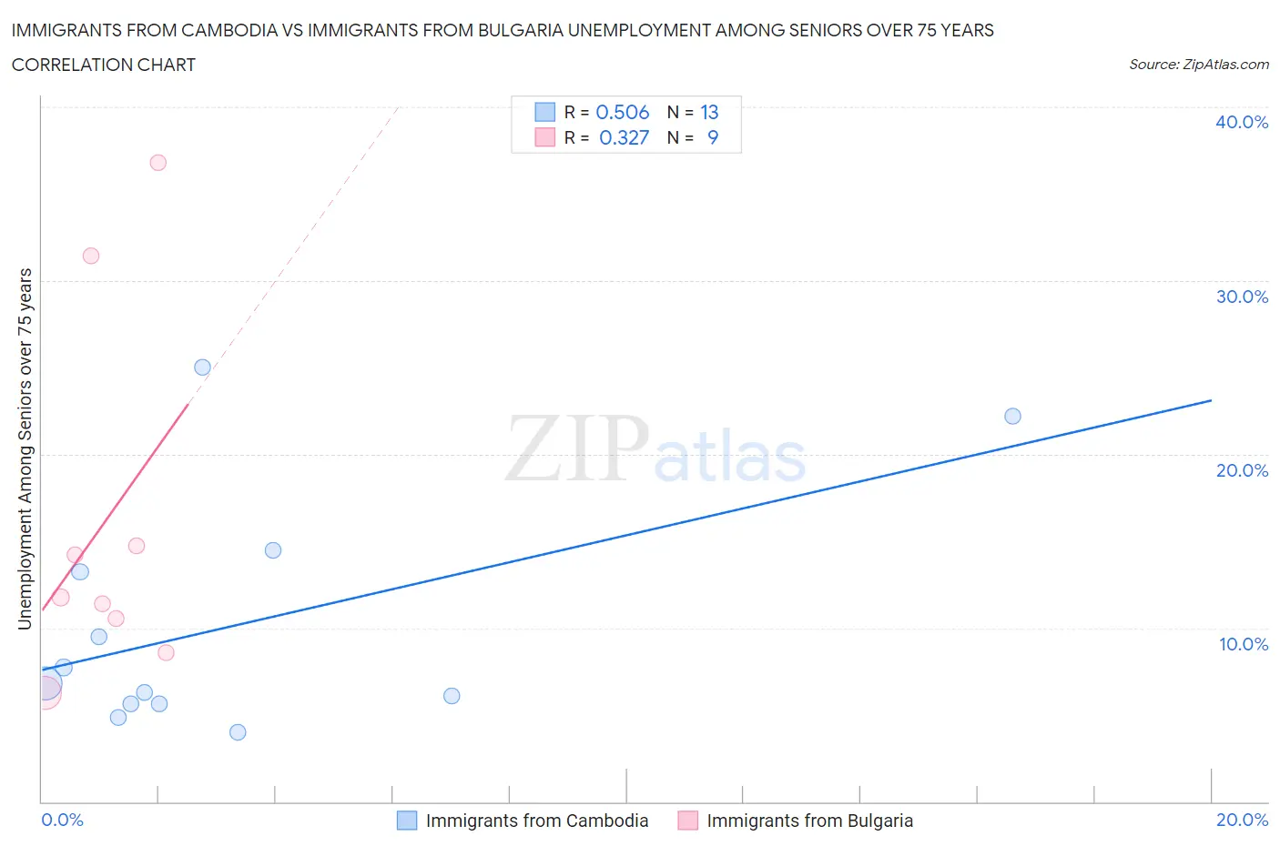 Immigrants from Cambodia vs Immigrants from Bulgaria Unemployment Among Seniors over 75 years