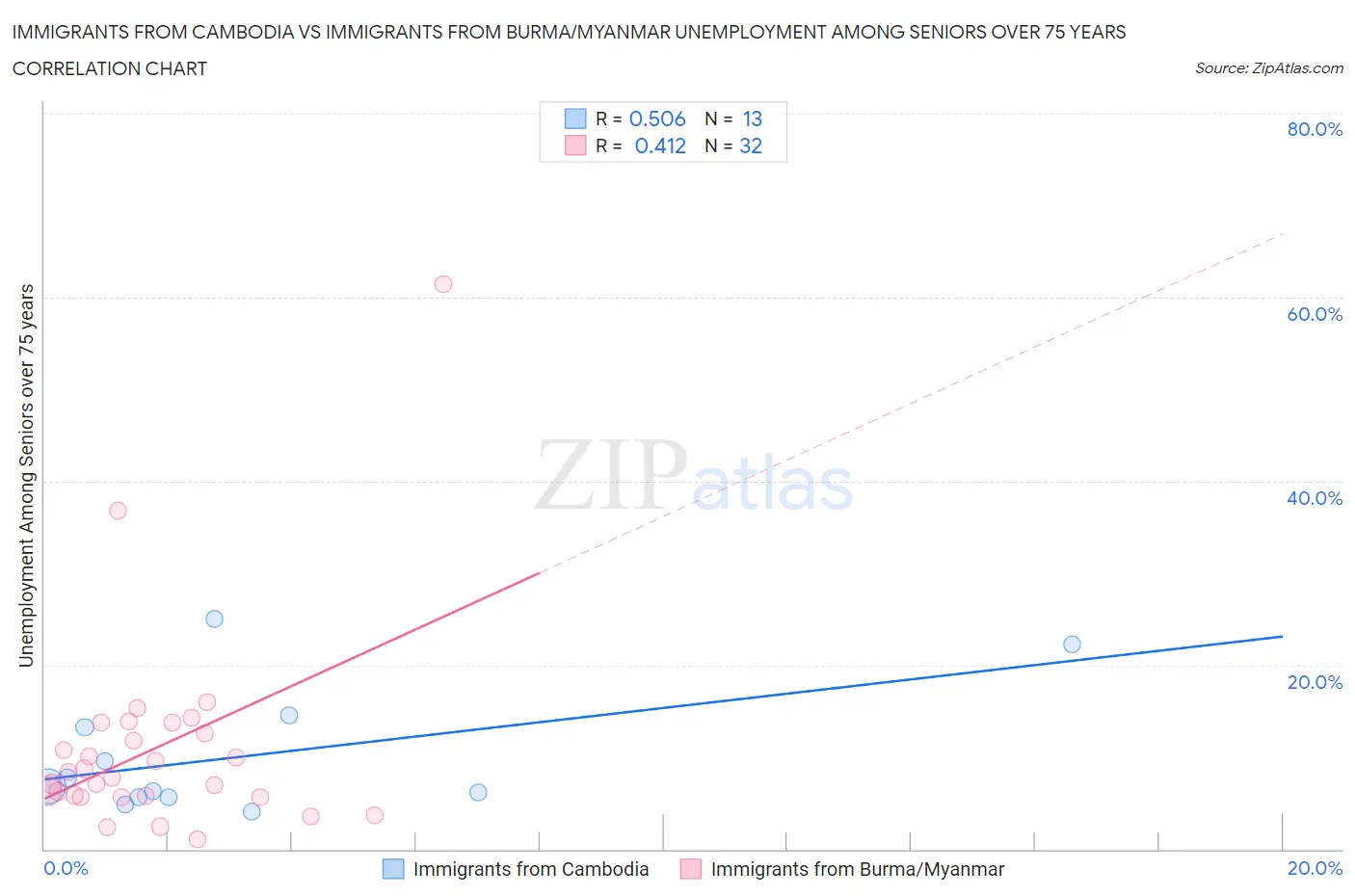 Immigrants from Cambodia vs Immigrants from Burma/Myanmar Unemployment Among Seniors over 75 years