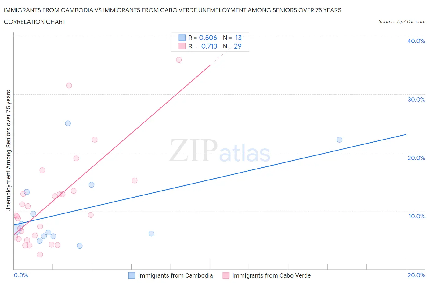 Immigrants from Cambodia vs Immigrants from Cabo Verde Unemployment Among Seniors over 75 years