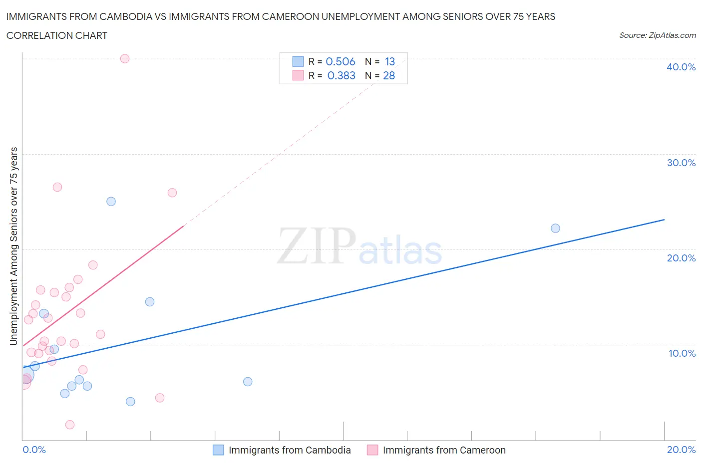 Immigrants from Cambodia vs Immigrants from Cameroon Unemployment Among Seniors over 75 years