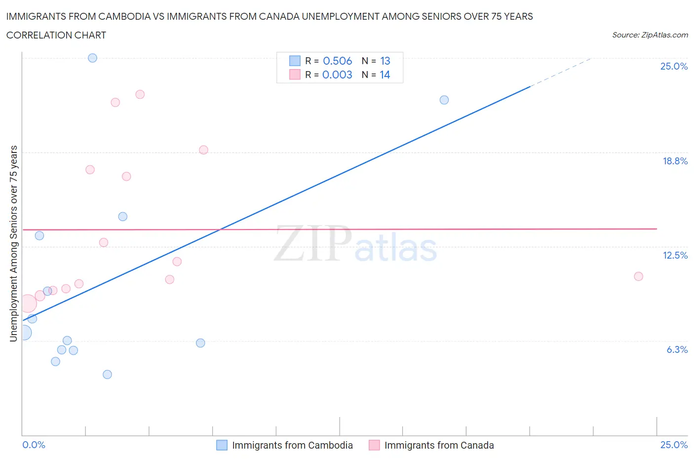 Immigrants from Cambodia vs Immigrants from Canada Unemployment Among Seniors over 75 years