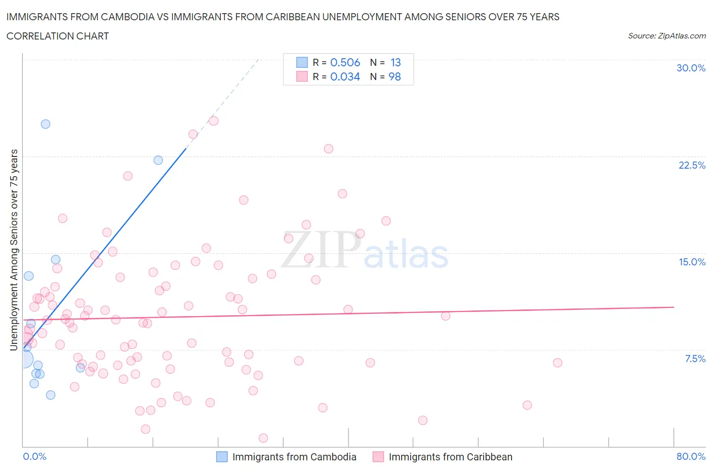 Immigrants from Cambodia vs Immigrants from Caribbean Unemployment Among Seniors over 75 years