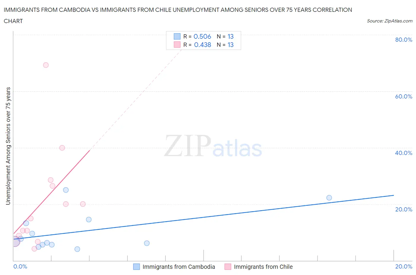 Immigrants from Cambodia vs Immigrants from Chile Unemployment Among Seniors over 75 years
