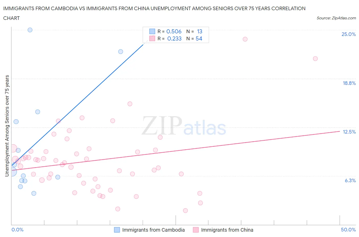 Immigrants from Cambodia vs Immigrants from China Unemployment Among Seniors over 75 years