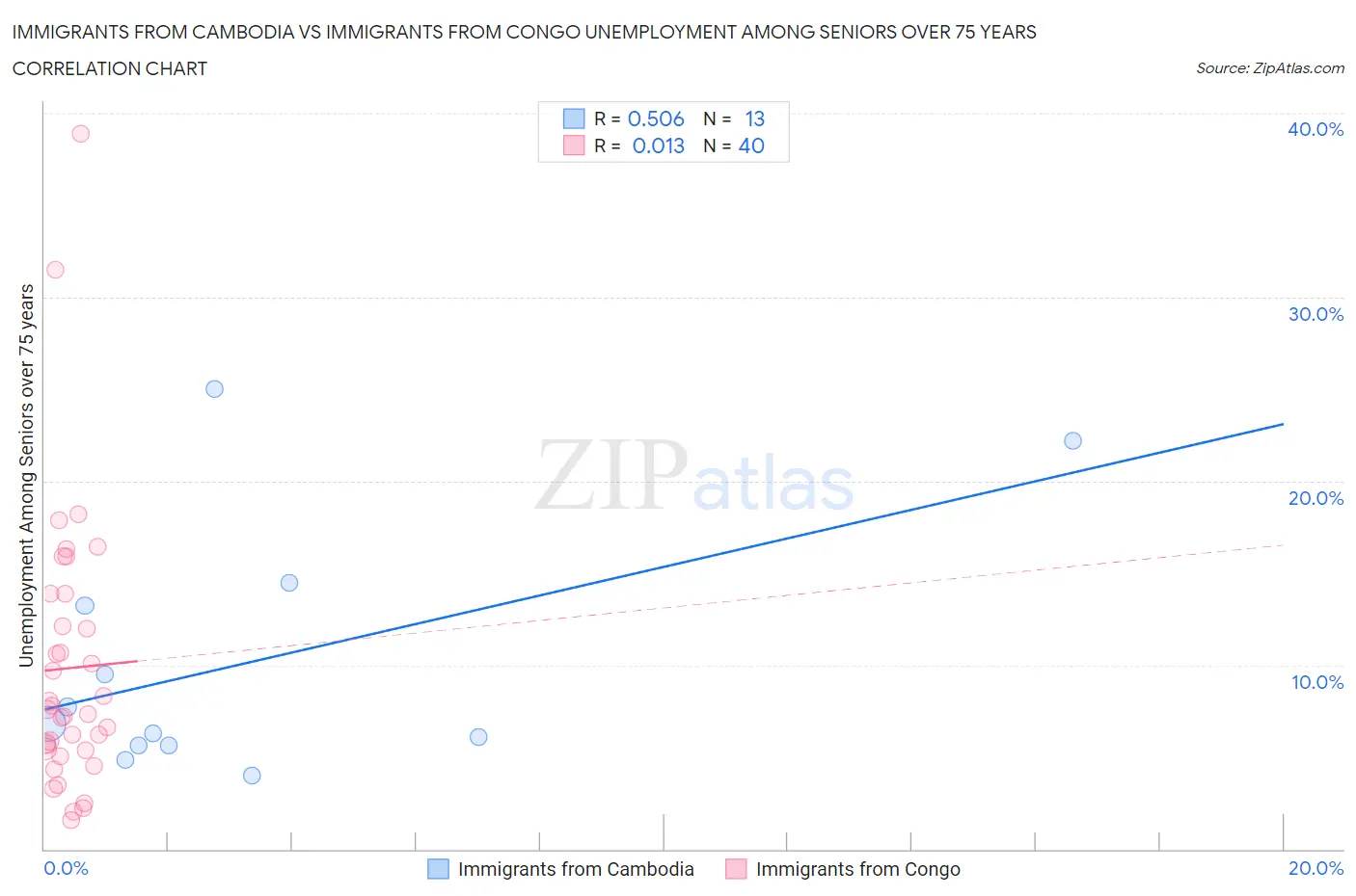 Immigrants from Cambodia vs Immigrants from Congo Unemployment Among Seniors over 75 years