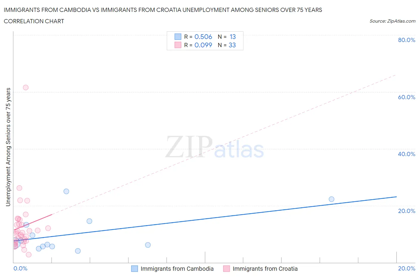 Immigrants from Cambodia vs Immigrants from Croatia Unemployment Among Seniors over 75 years