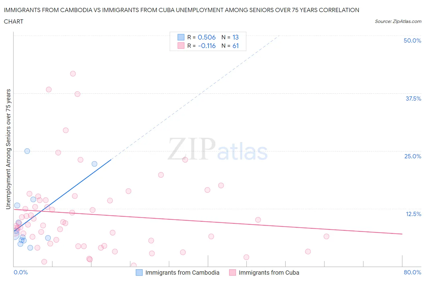 Immigrants from Cambodia vs Immigrants from Cuba Unemployment Among Seniors over 75 years