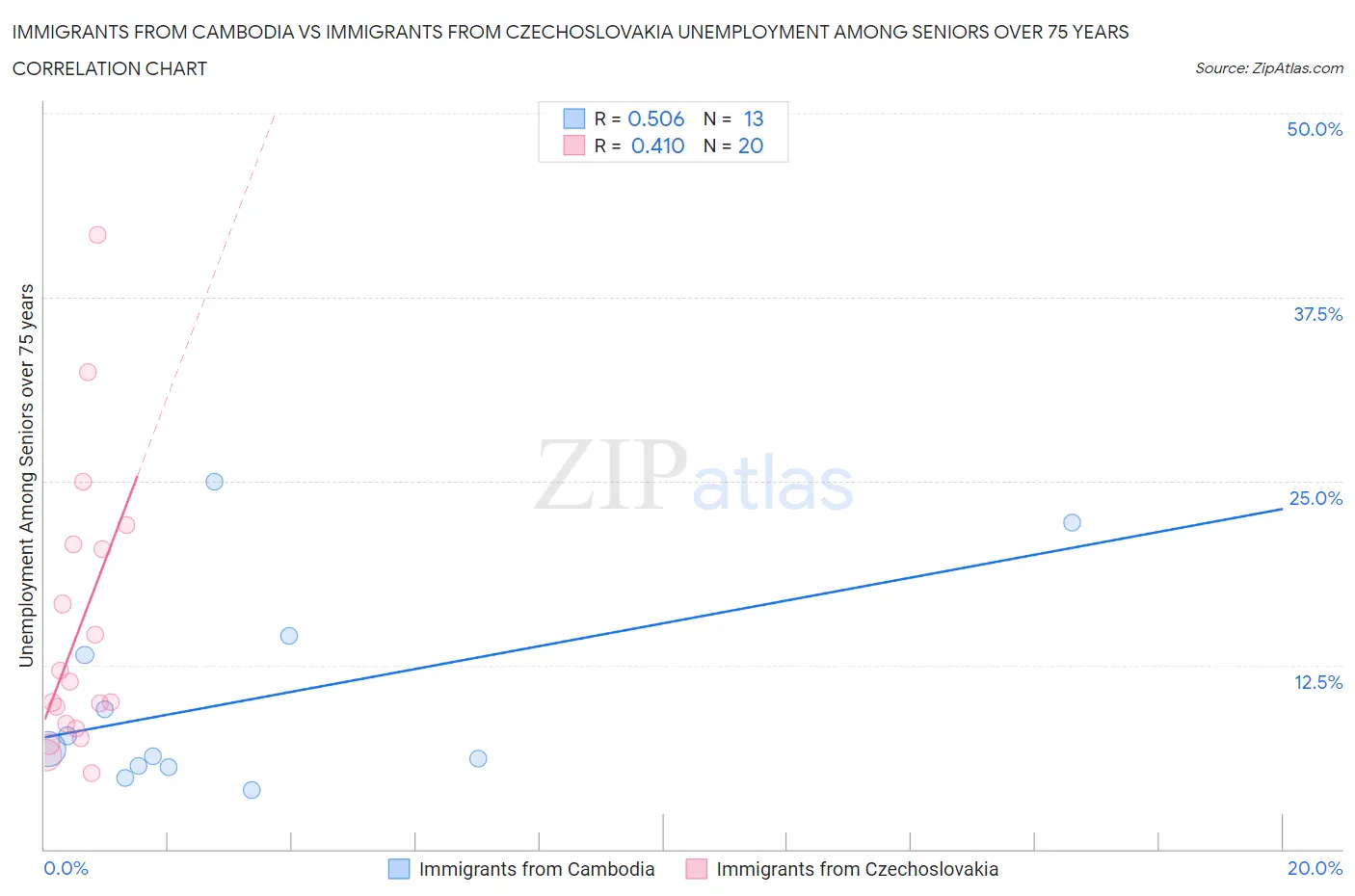 Immigrants from Cambodia vs Immigrants from Czechoslovakia Unemployment Among Seniors over 75 years