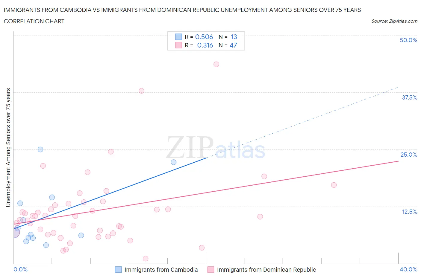 Immigrants from Cambodia vs Immigrants from Dominican Republic Unemployment Among Seniors over 75 years