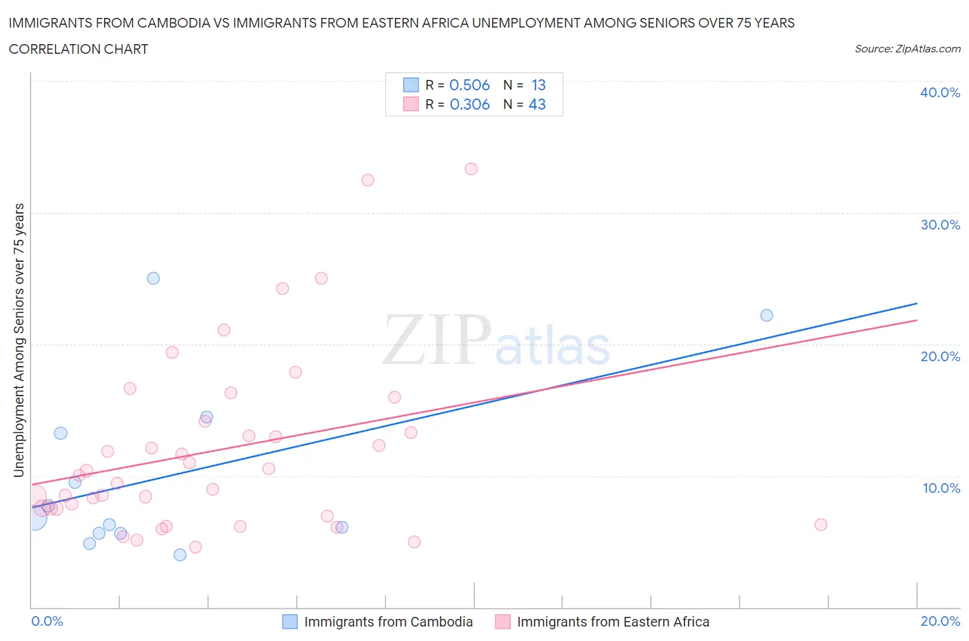 Immigrants from Cambodia vs Immigrants from Eastern Africa Unemployment Among Seniors over 75 years