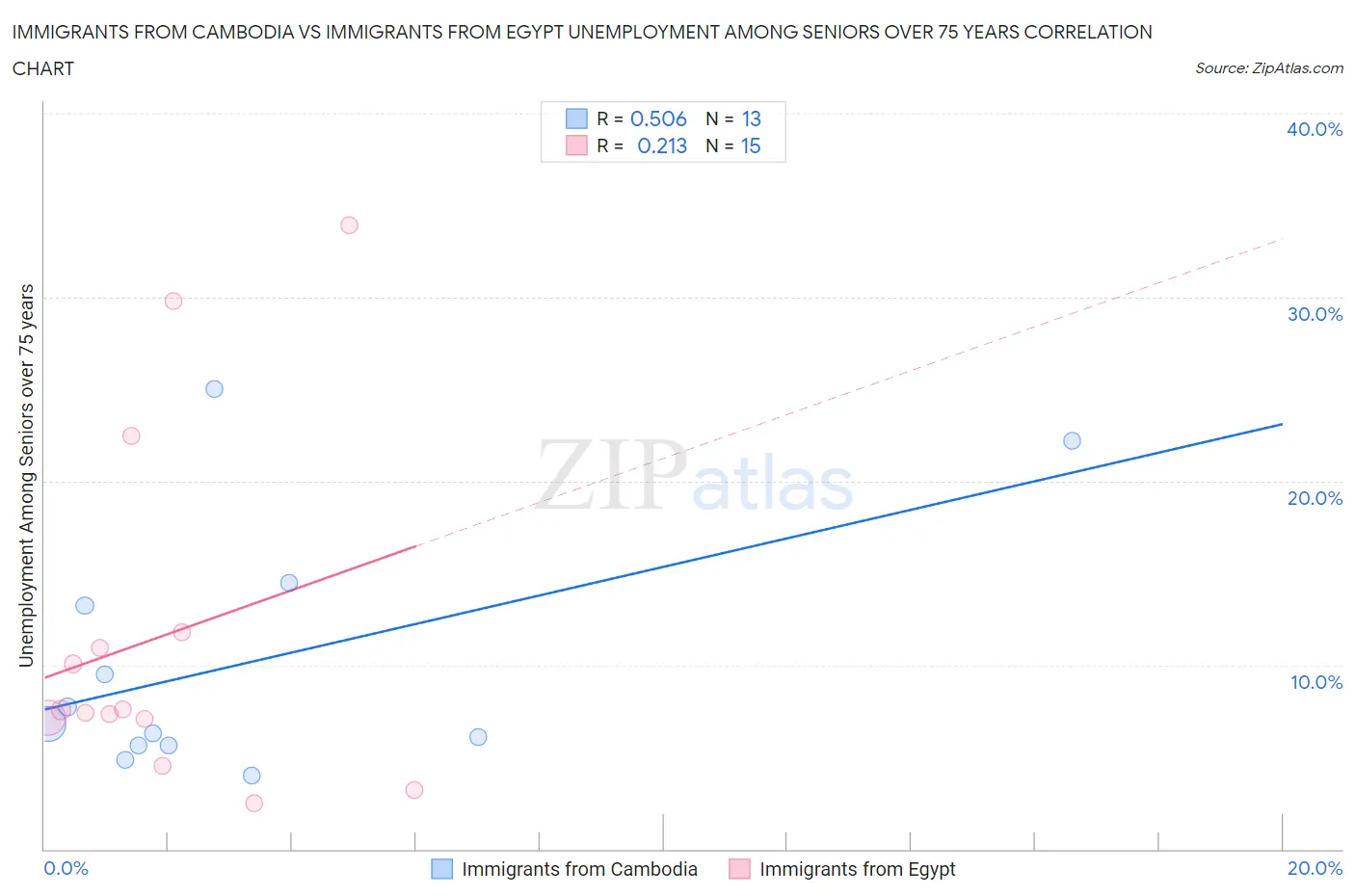 Immigrants from Cambodia vs Immigrants from Egypt Unemployment Among Seniors over 75 years