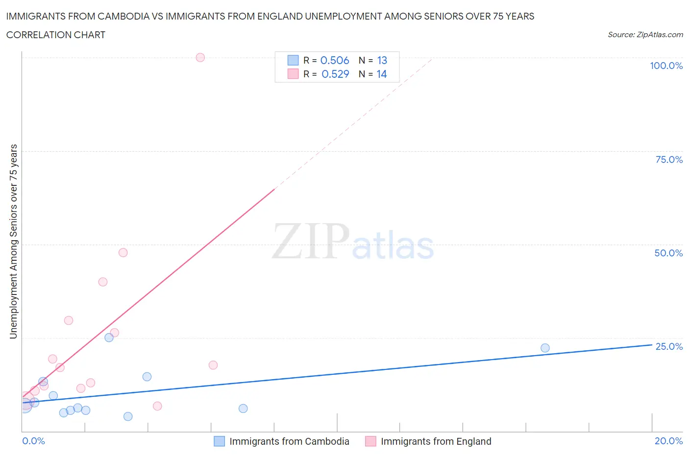 Immigrants from Cambodia vs Immigrants from England Unemployment Among Seniors over 75 years