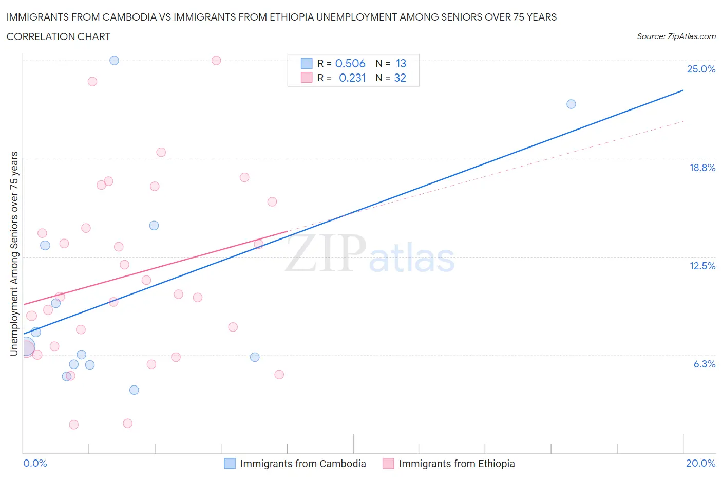 Immigrants from Cambodia vs Immigrants from Ethiopia Unemployment Among Seniors over 75 years