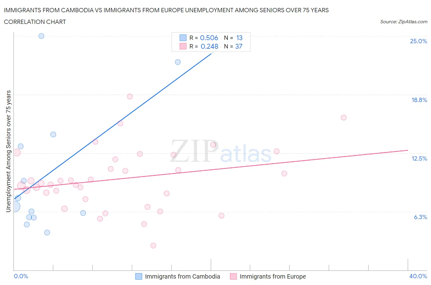 Immigrants from Cambodia vs Immigrants from Europe Unemployment Among Seniors over 75 years