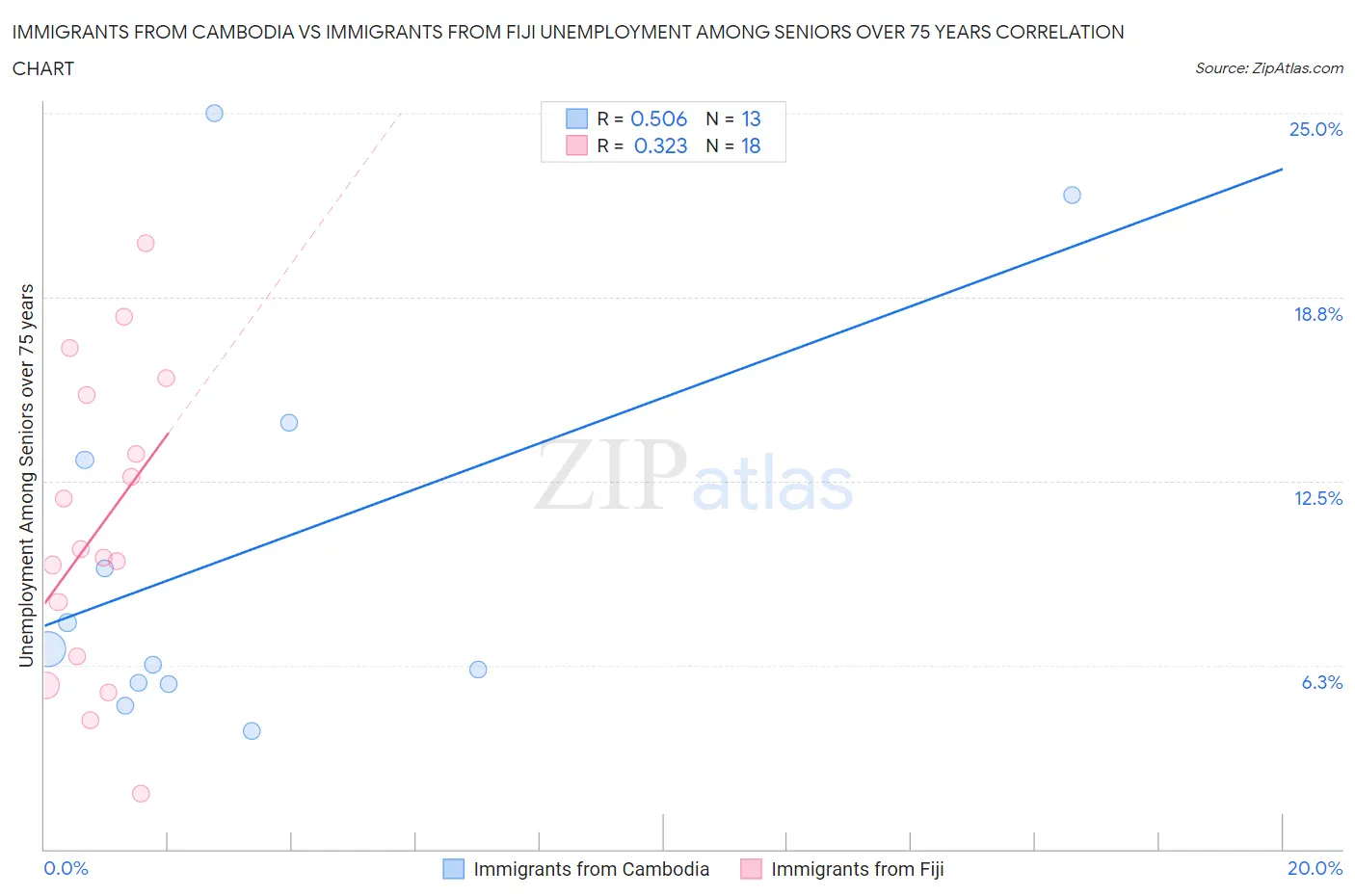 Immigrants from Cambodia vs Immigrants from Fiji Unemployment Among Seniors over 75 years