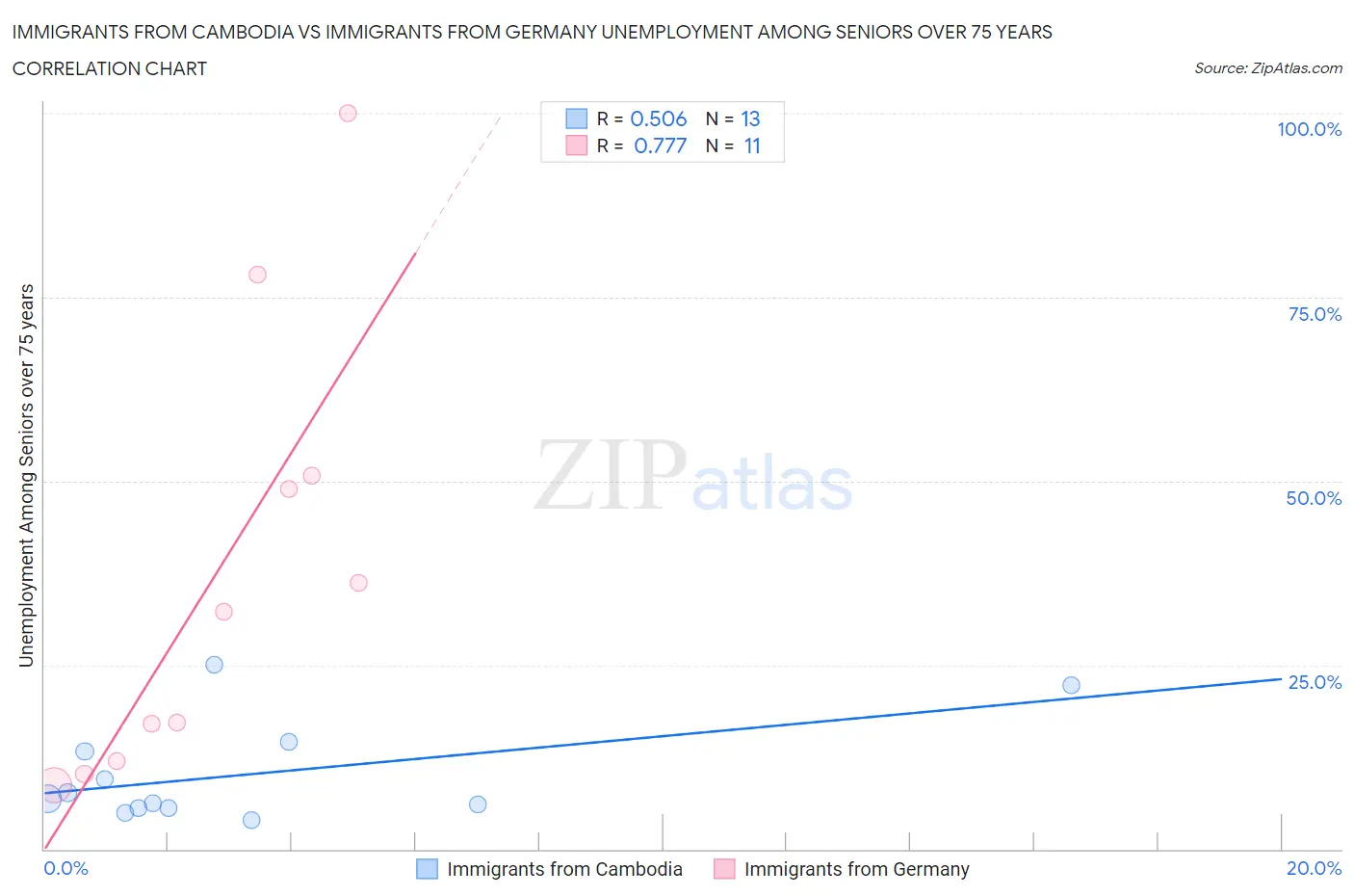Immigrants from Cambodia vs Immigrants from Germany Unemployment Among Seniors over 75 years