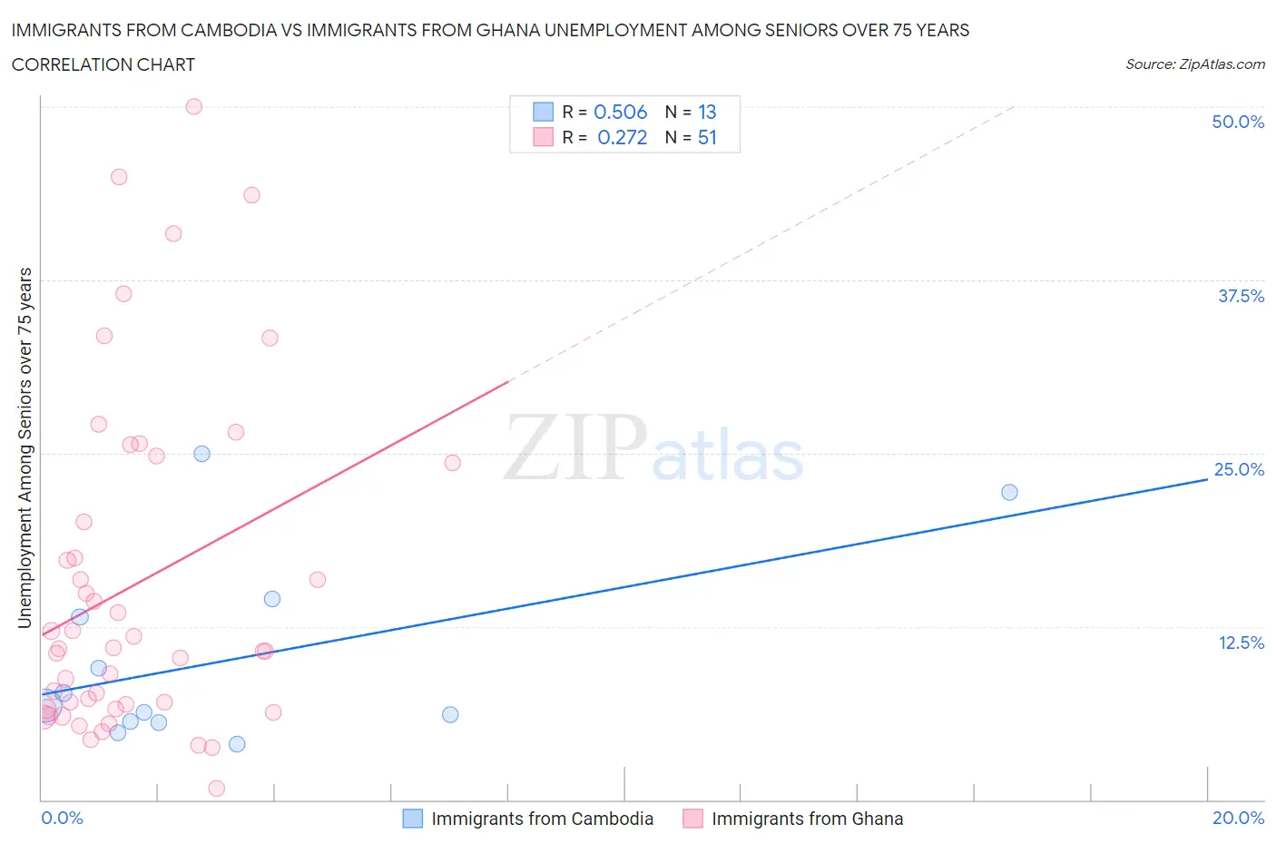 Immigrants from Cambodia vs Immigrants from Ghana Unemployment Among Seniors over 75 years