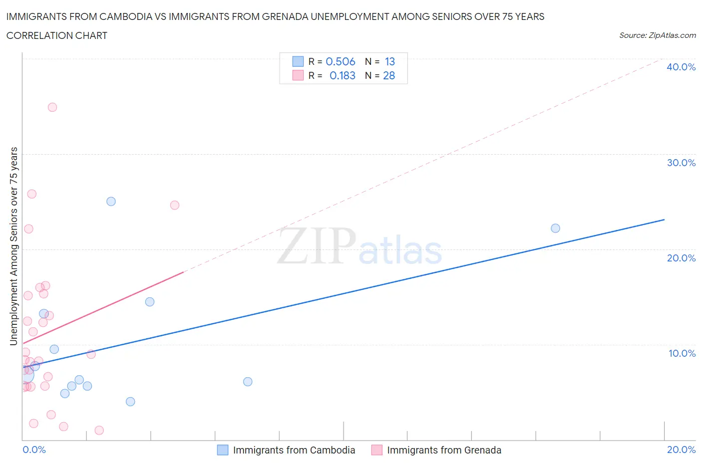 Immigrants from Cambodia vs Immigrants from Grenada Unemployment Among Seniors over 75 years