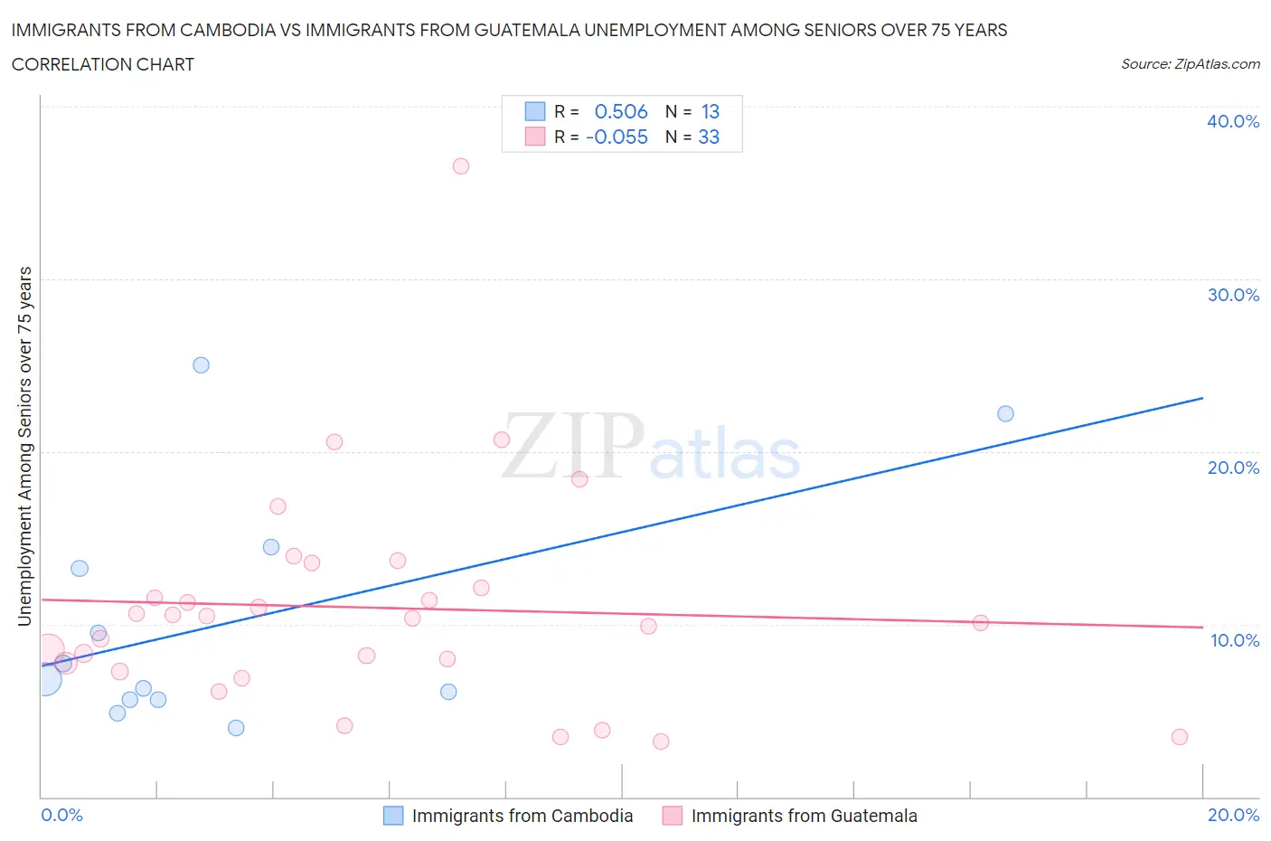 Immigrants from Cambodia vs Immigrants from Guatemala Unemployment Among Seniors over 75 years
