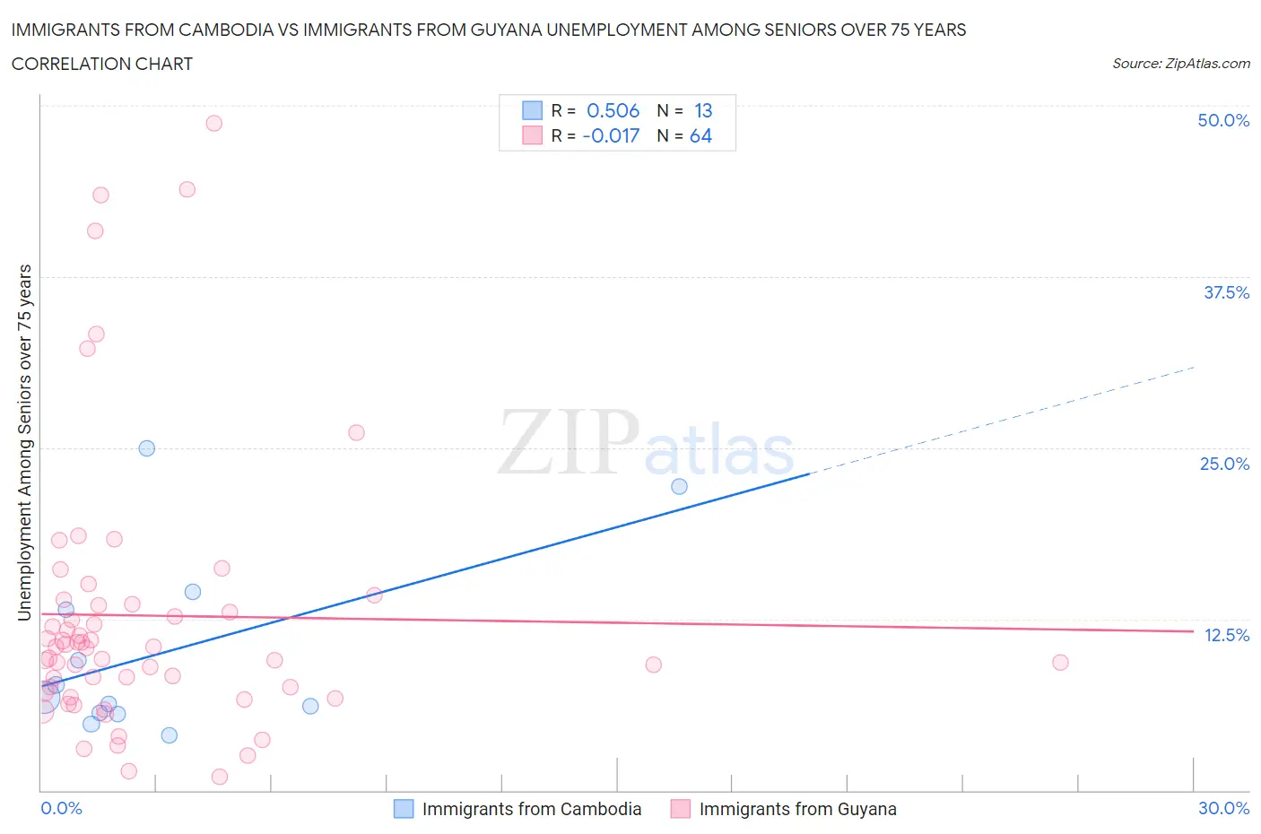 Immigrants from Cambodia vs Immigrants from Guyana Unemployment Among Seniors over 75 years