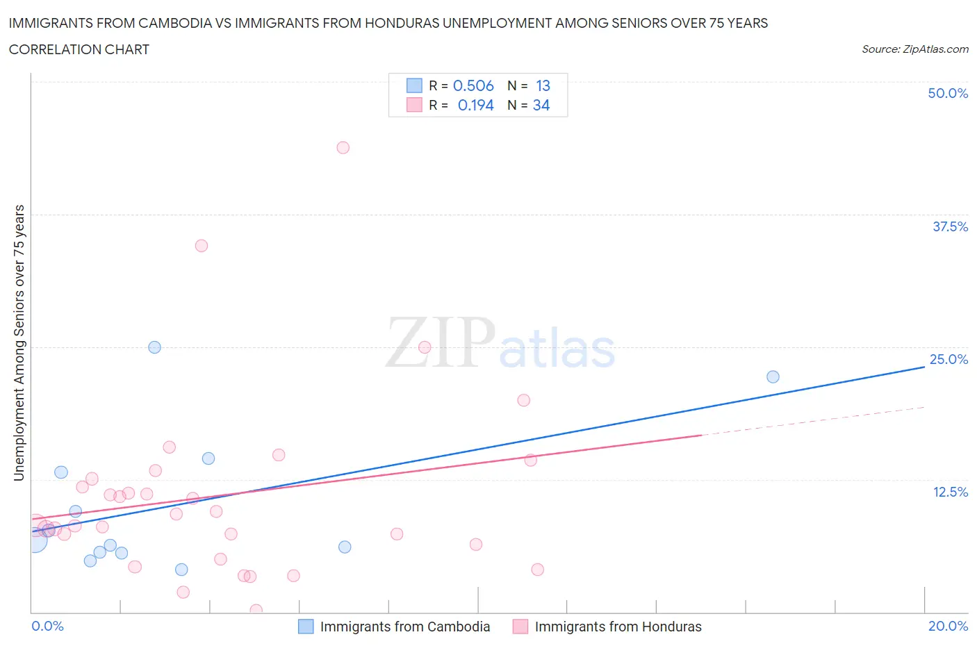 Immigrants from Cambodia vs Immigrants from Honduras Unemployment Among Seniors over 75 years