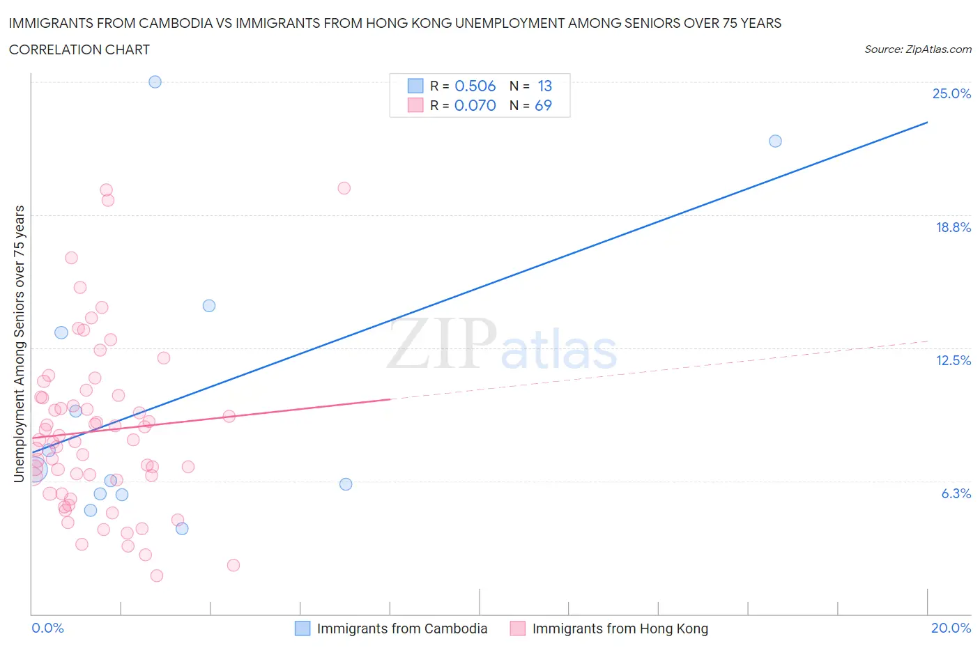 Immigrants from Cambodia vs Immigrants from Hong Kong Unemployment Among Seniors over 75 years