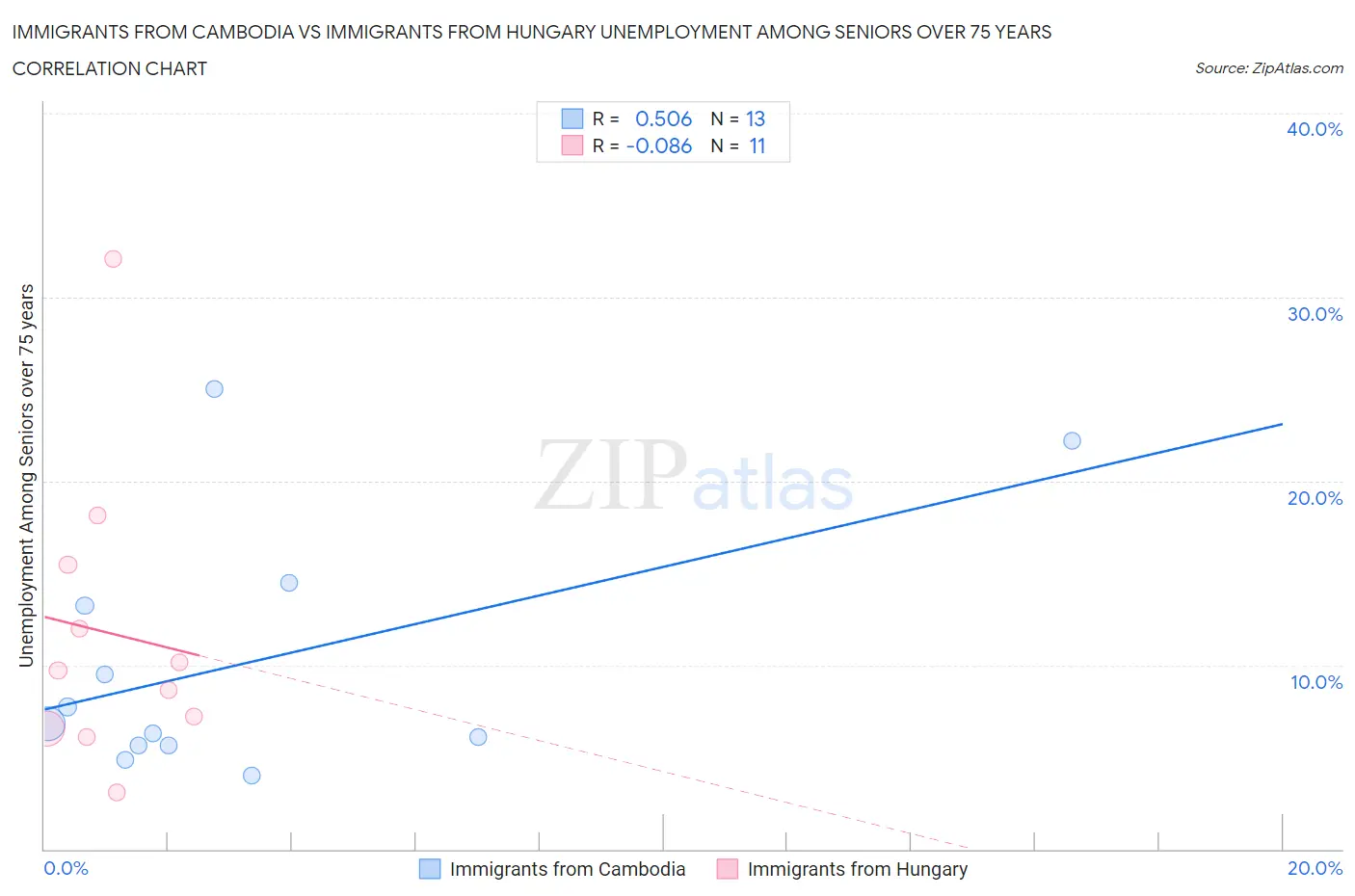 Immigrants from Cambodia vs Immigrants from Hungary Unemployment Among Seniors over 75 years