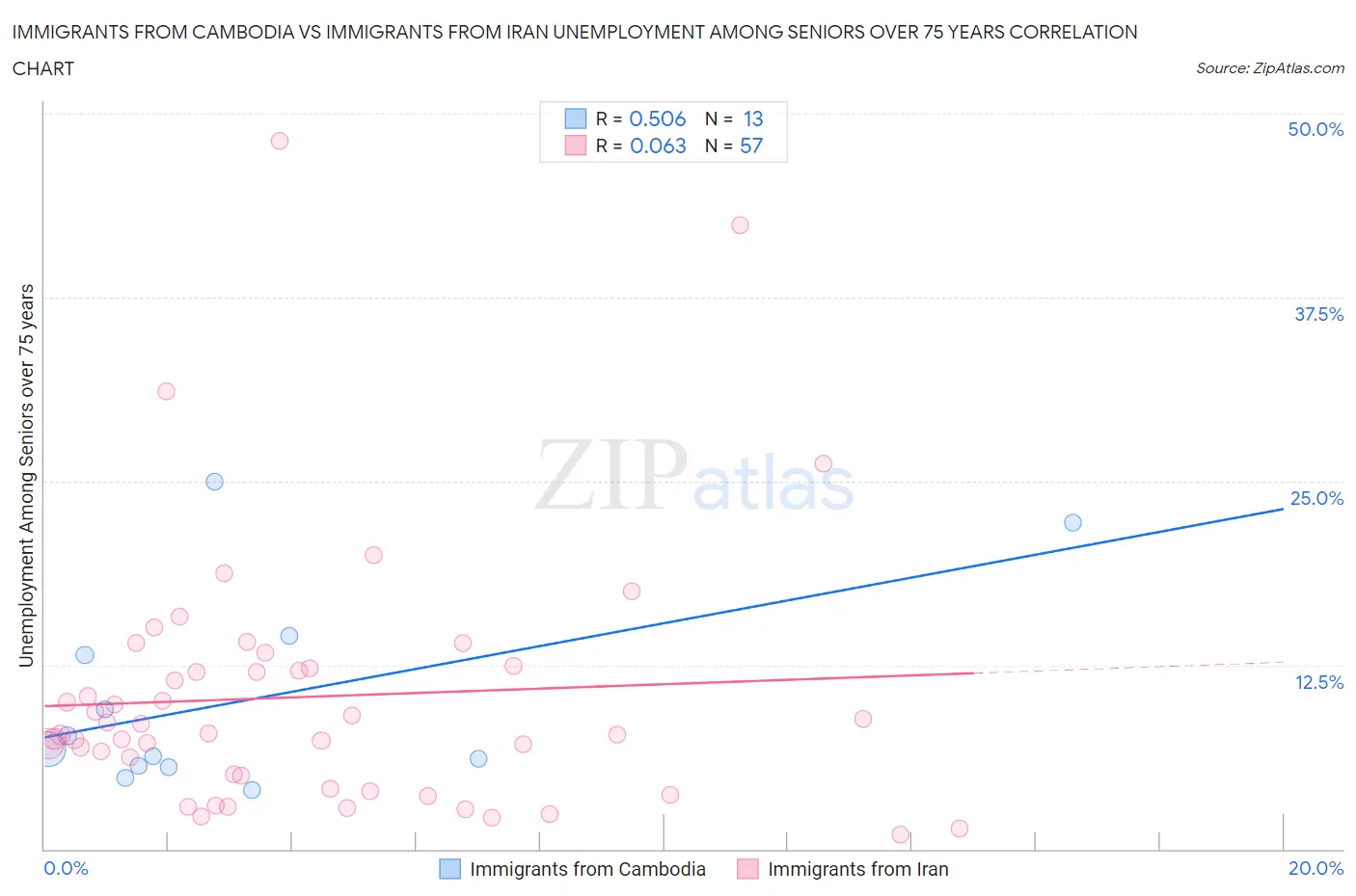 Immigrants from Cambodia vs Immigrants from Iran Unemployment Among Seniors over 75 years