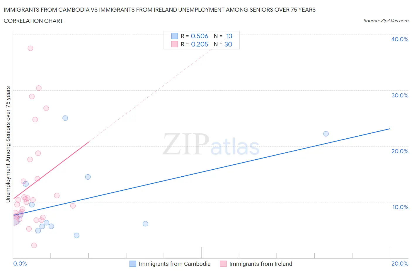 Immigrants from Cambodia vs Immigrants from Ireland Unemployment Among Seniors over 75 years