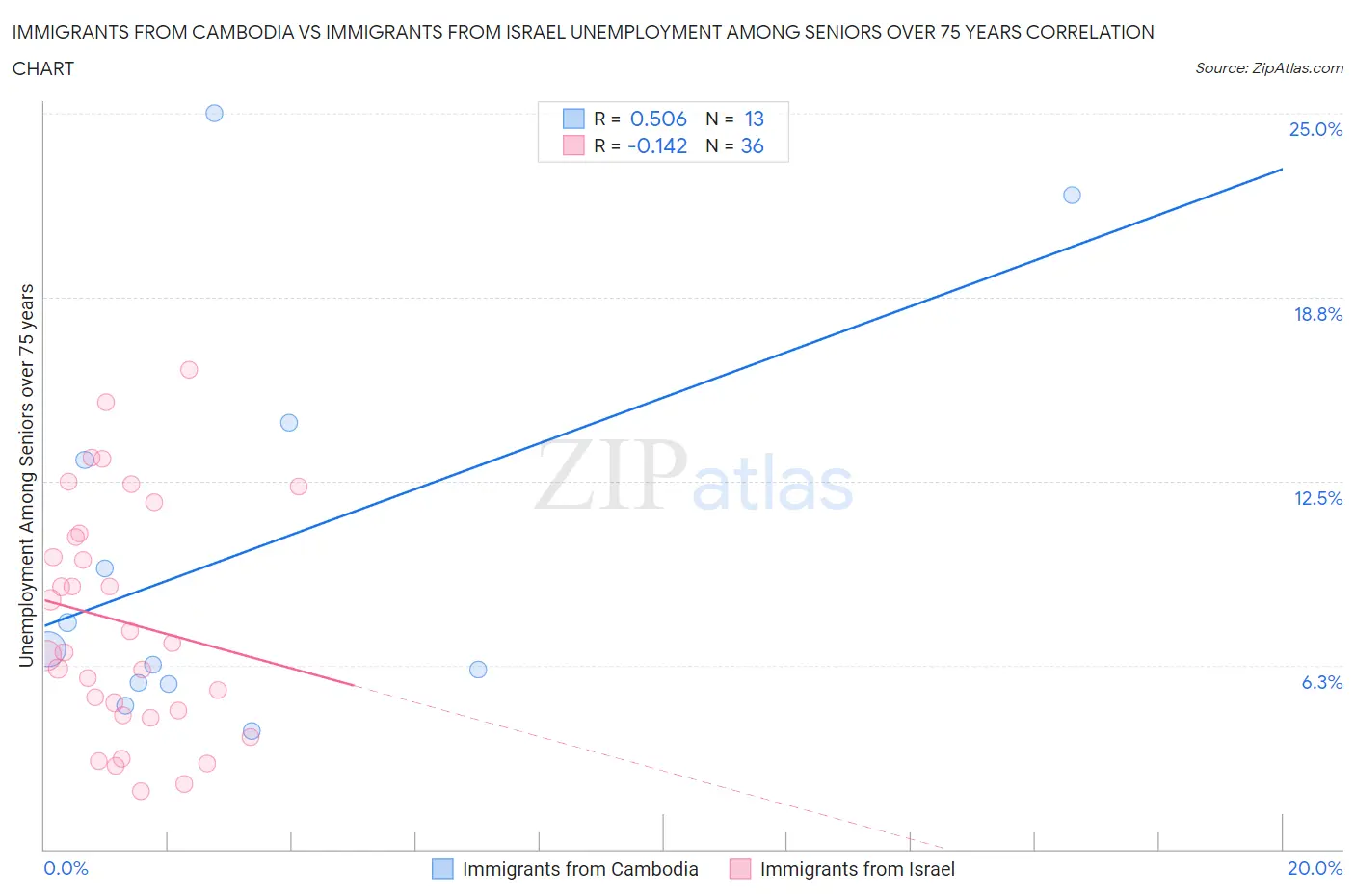 Immigrants from Cambodia vs Immigrants from Israel Unemployment Among Seniors over 75 years
