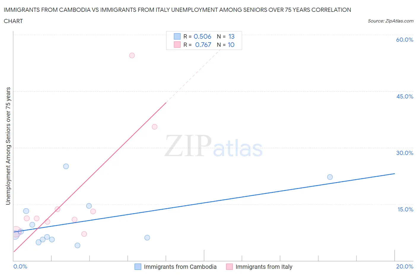 Immigrants from Cambodia vs Immigrants from Italy Unemployment Among Seniors over 75 years