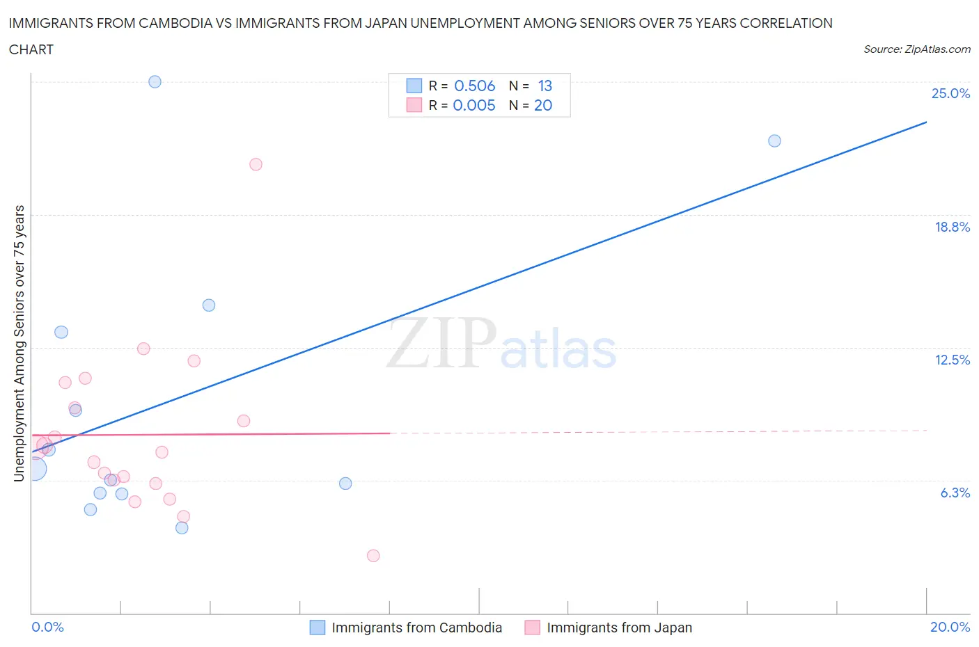 Immigrants from Cambodia vs Immigrants from Japan Unemployment Among Seniors over 75 years