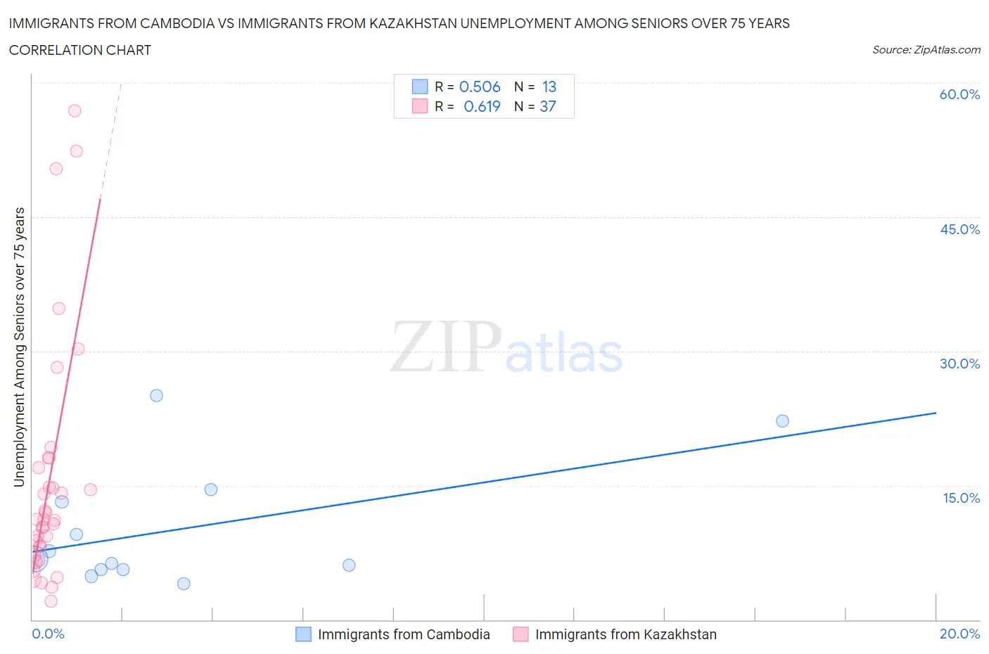 Immigrants from Cambodia vs Immigrants from Kazakhstan Unemployment Among Seniors over 75 years