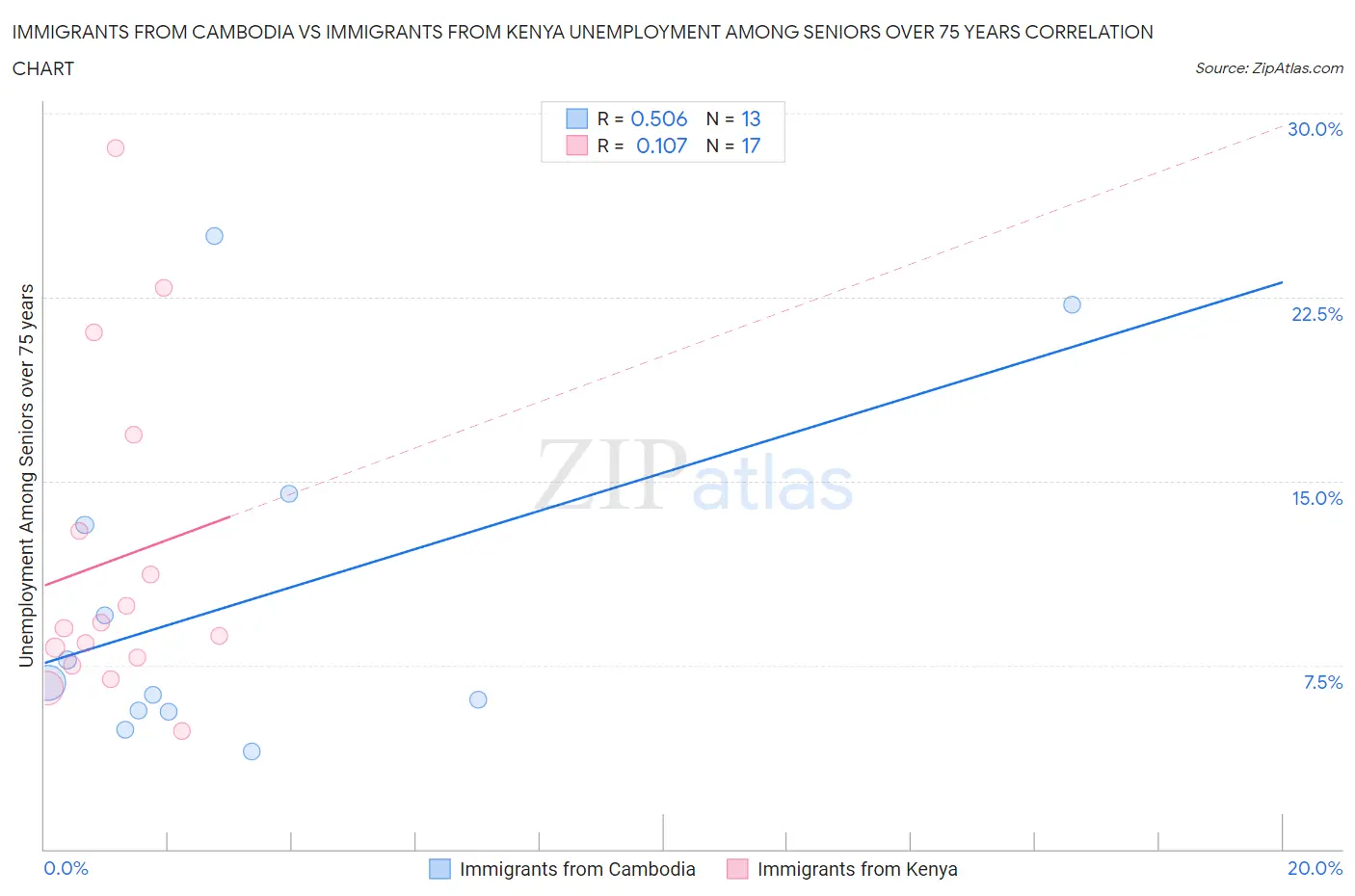 Immigrants from Cambodia vs Immigrants from Kenya Unemployment Among Seniors over 75 years
