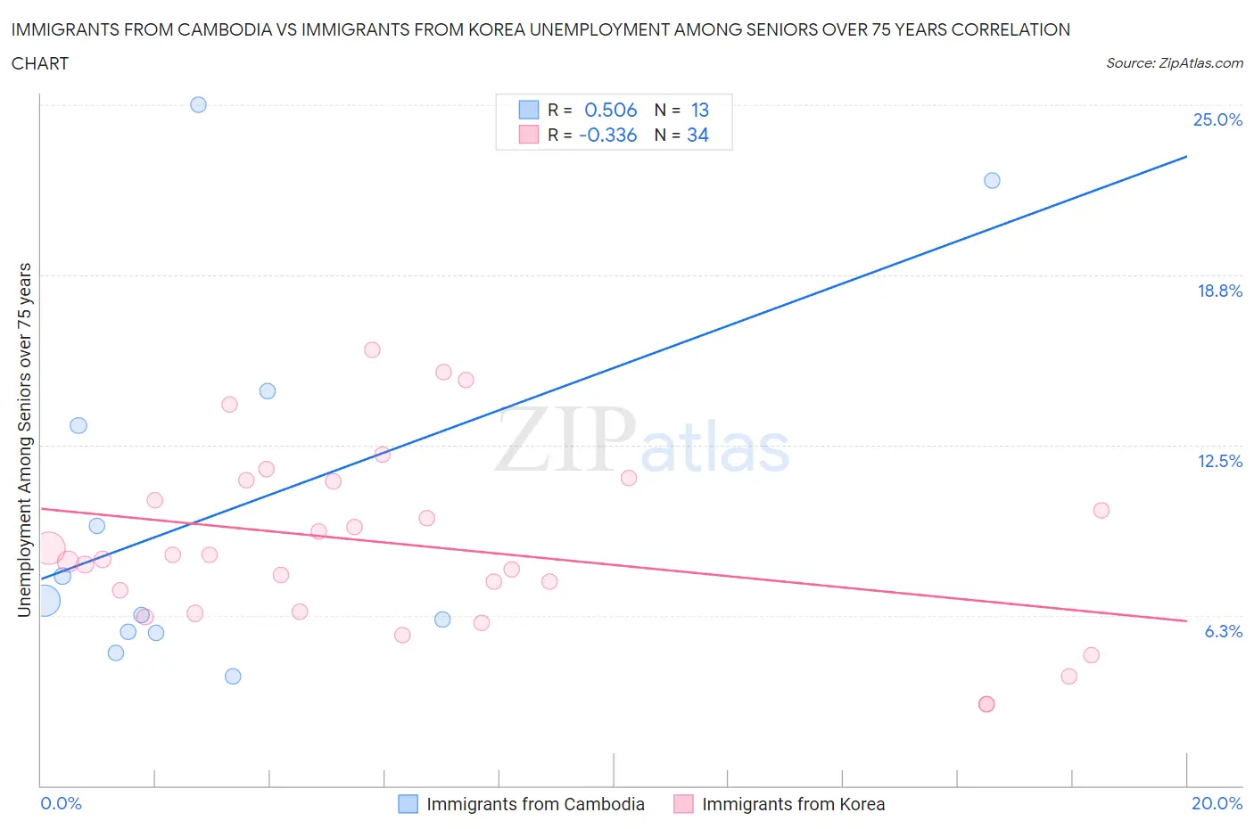 Immigrants from Cambodia vs Immigrants from Korea Unemployment Among Seniors over 75 years