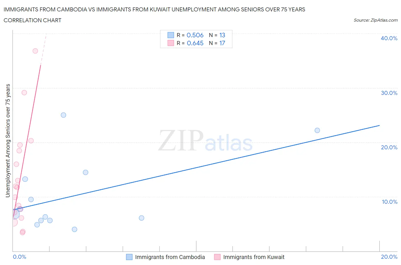 Immigrants from Cambodia vs Immigrants from Kuwait Unemployment Among Seniors over 75 years
