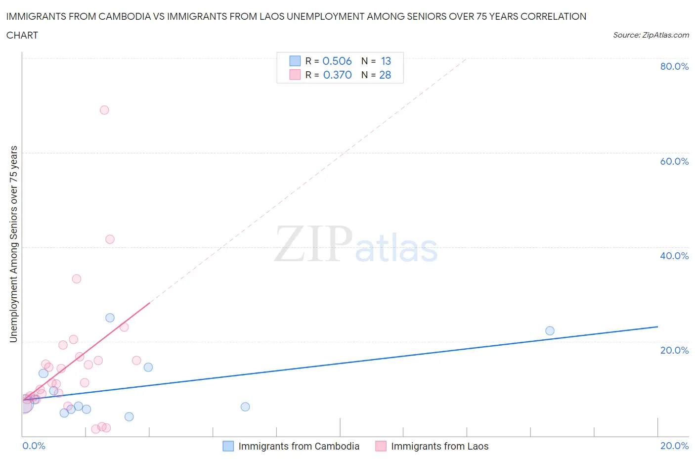 Immigrants from Cambodia vs Immigrants from Laos Unemployment Among Seniors over 75 years