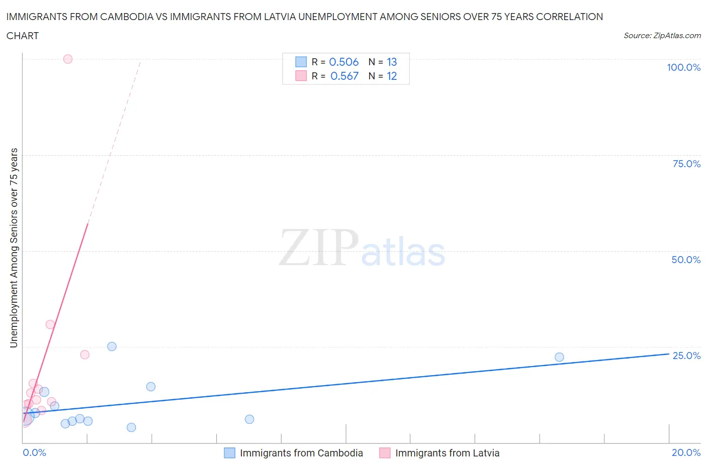 Immigrants from Cambodia vs Immigrants from Latvia Unemployment Among Seniors over 75 years