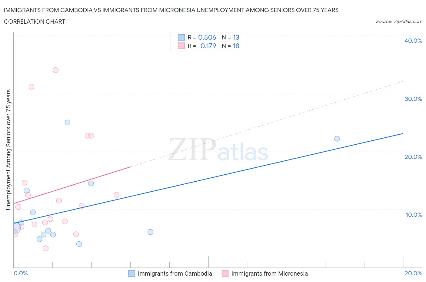 Immigrants from Cambodia vs Immigrants from Micronesia Unemployment Among Seniors over 75 years