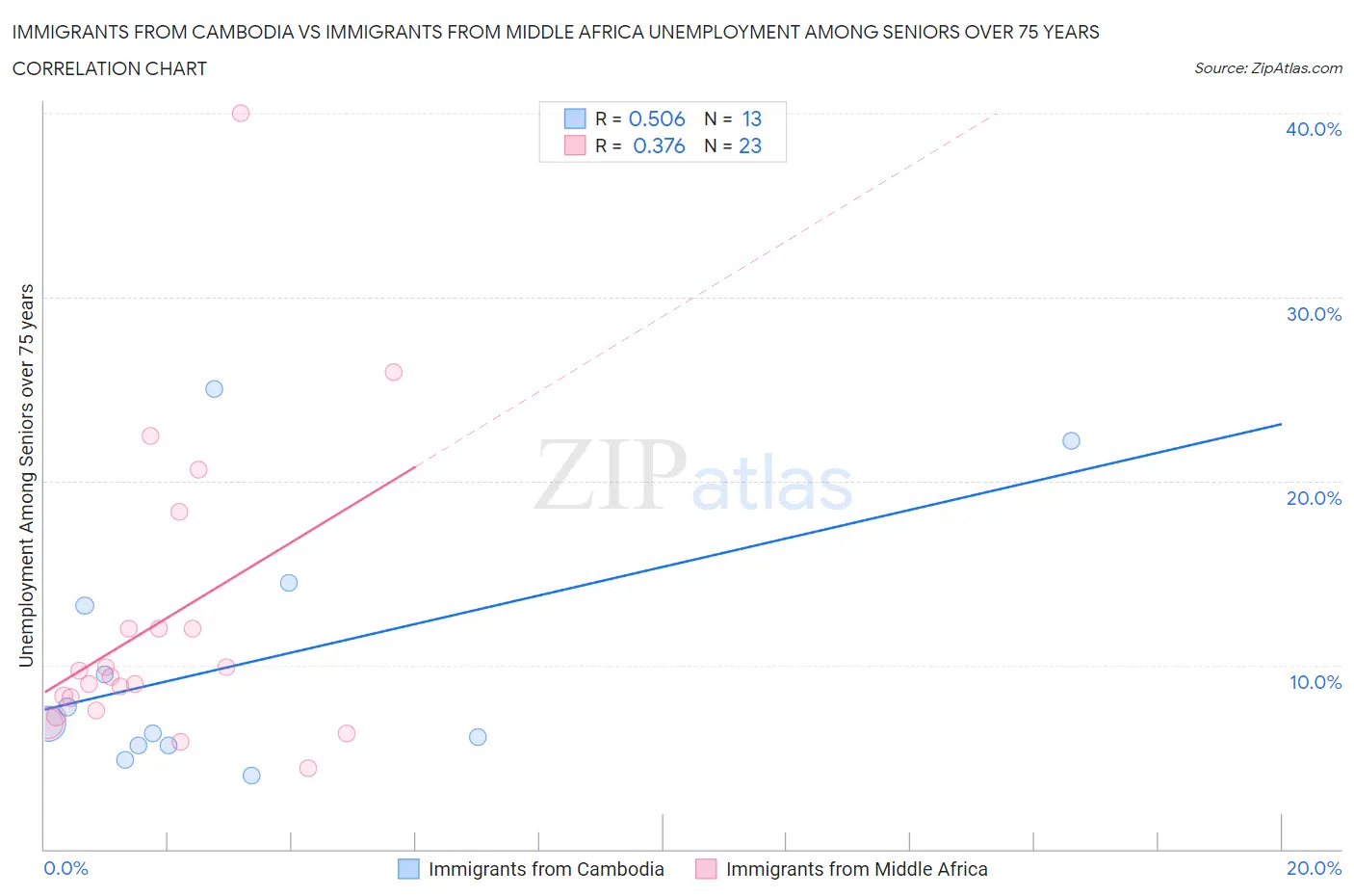Immigrants from Cambodia vs Immigrants from Middle Africa Unemployment Among Seniors over 75 years