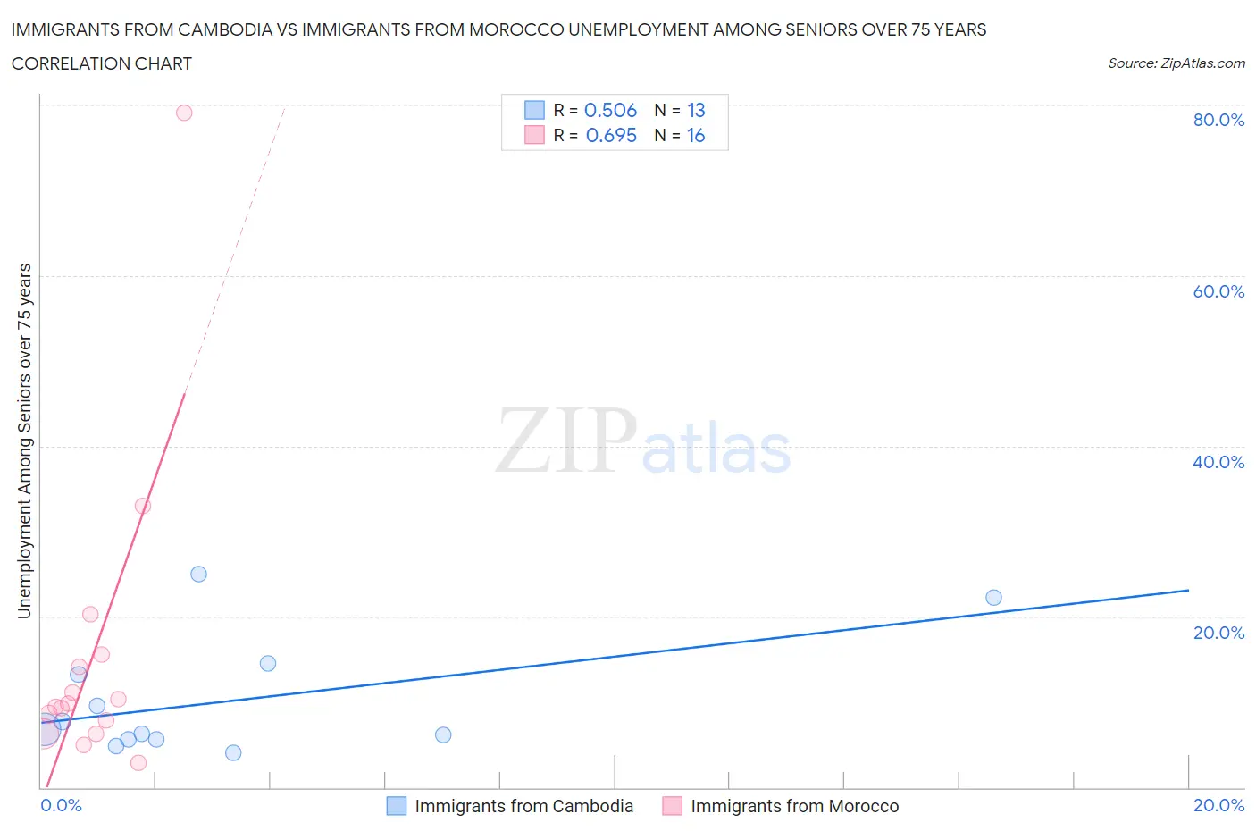Immigrants from Cambodia vs Immigrants from Morocco Unemployment Among Seniors over 75 years