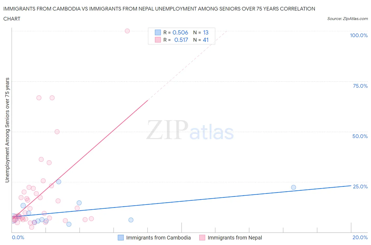 Immigrants from Cambodia vs Immigrants from Nepal Unemployment Among Seniors over 75 years