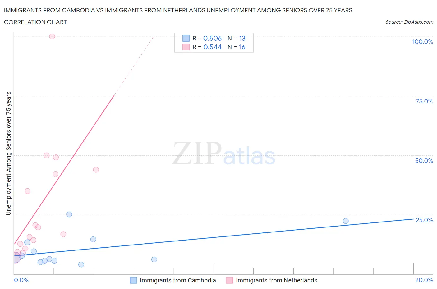 Immigrants from Cambodia vs Immigrants from Netherlands Unemployment Among Seniors over 75 years