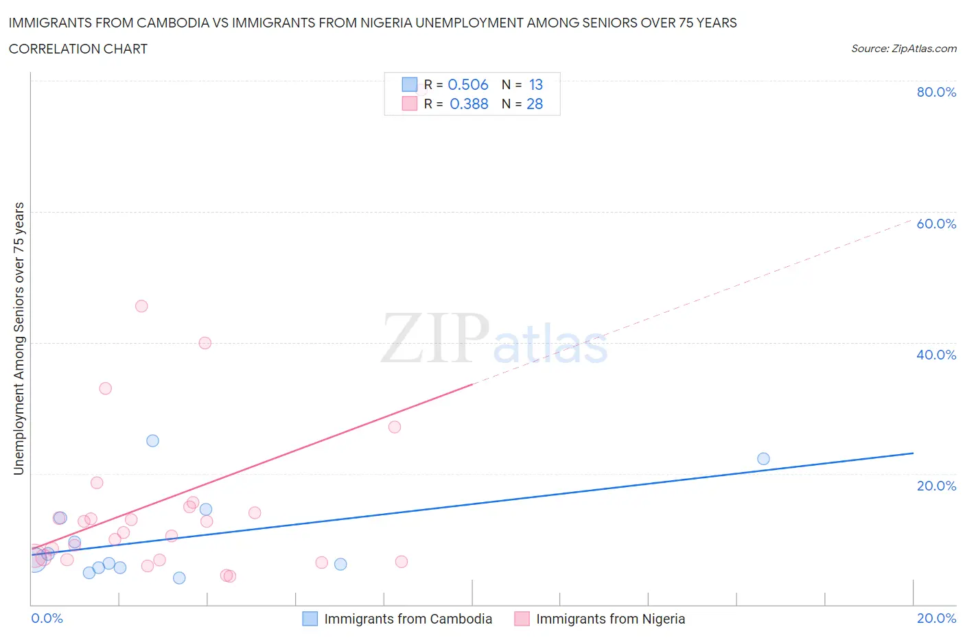Immigrants from Cambodia vs Immigrants from Nigeria Unemployment Among Seniors over 75 years