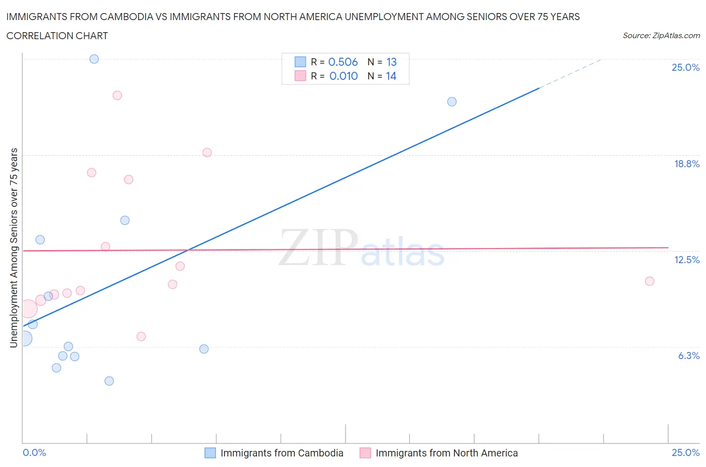 Immigrants from Cambodia vs Immigrants from North America Unemployment Among Seniors over 75 years
