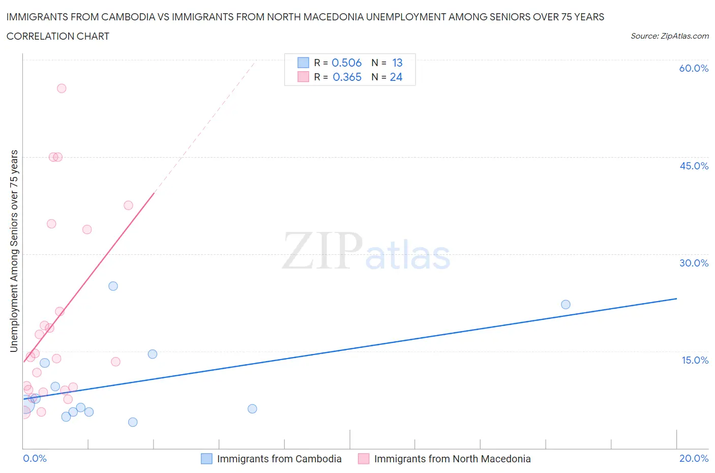 Immigrants from Cambodia vs Immigrants from North Macedonia Unemployment Among Seniors over 75 years