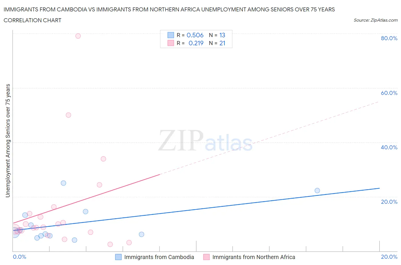 Immigrants from Cambodia vs Immigrants from Northern Africa Unemployment Among Seniors over 75 years