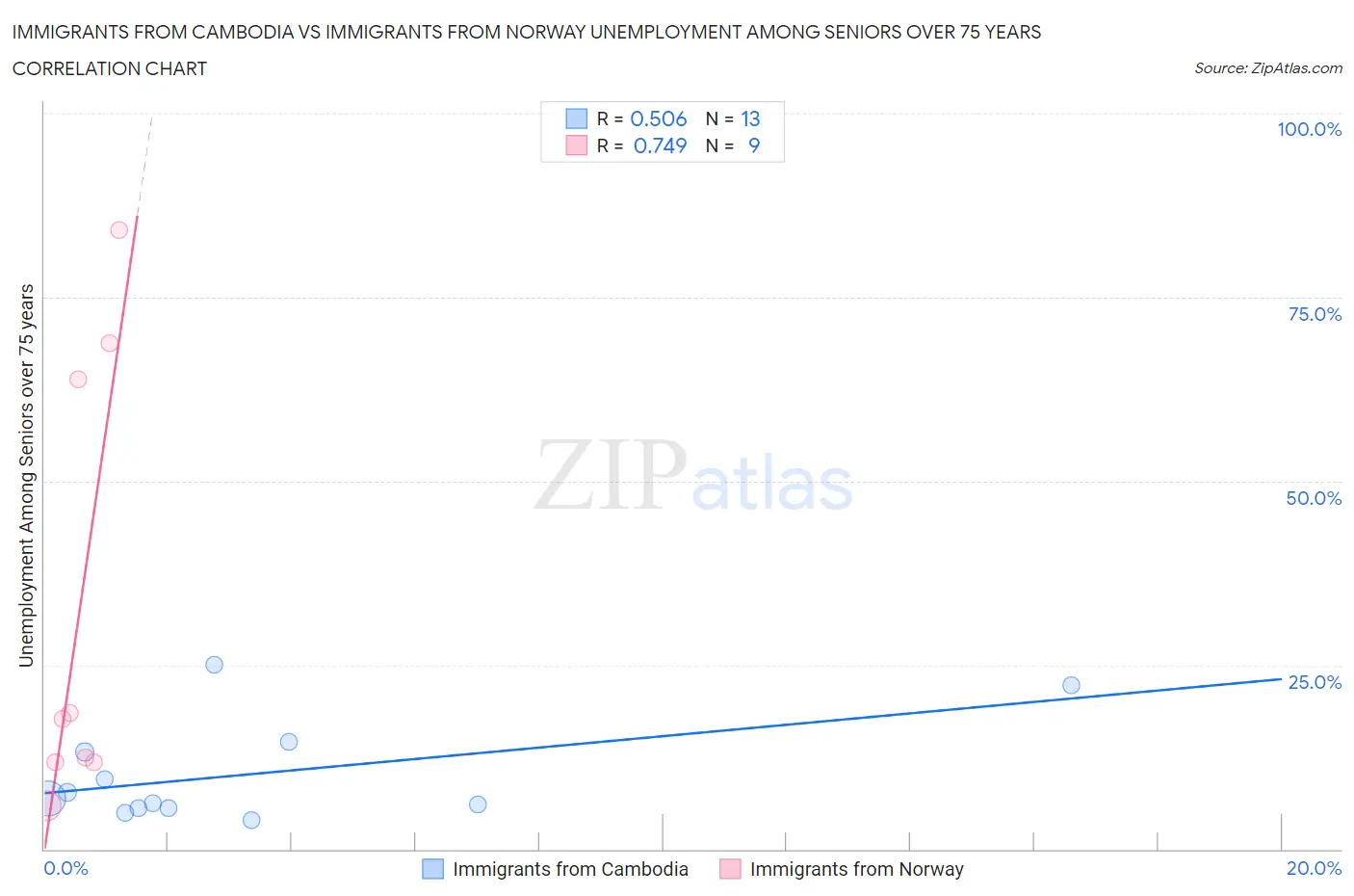 Immigrants from Cambodia vs Immigrants from Norway Unemployment Among Seniors over 75 years