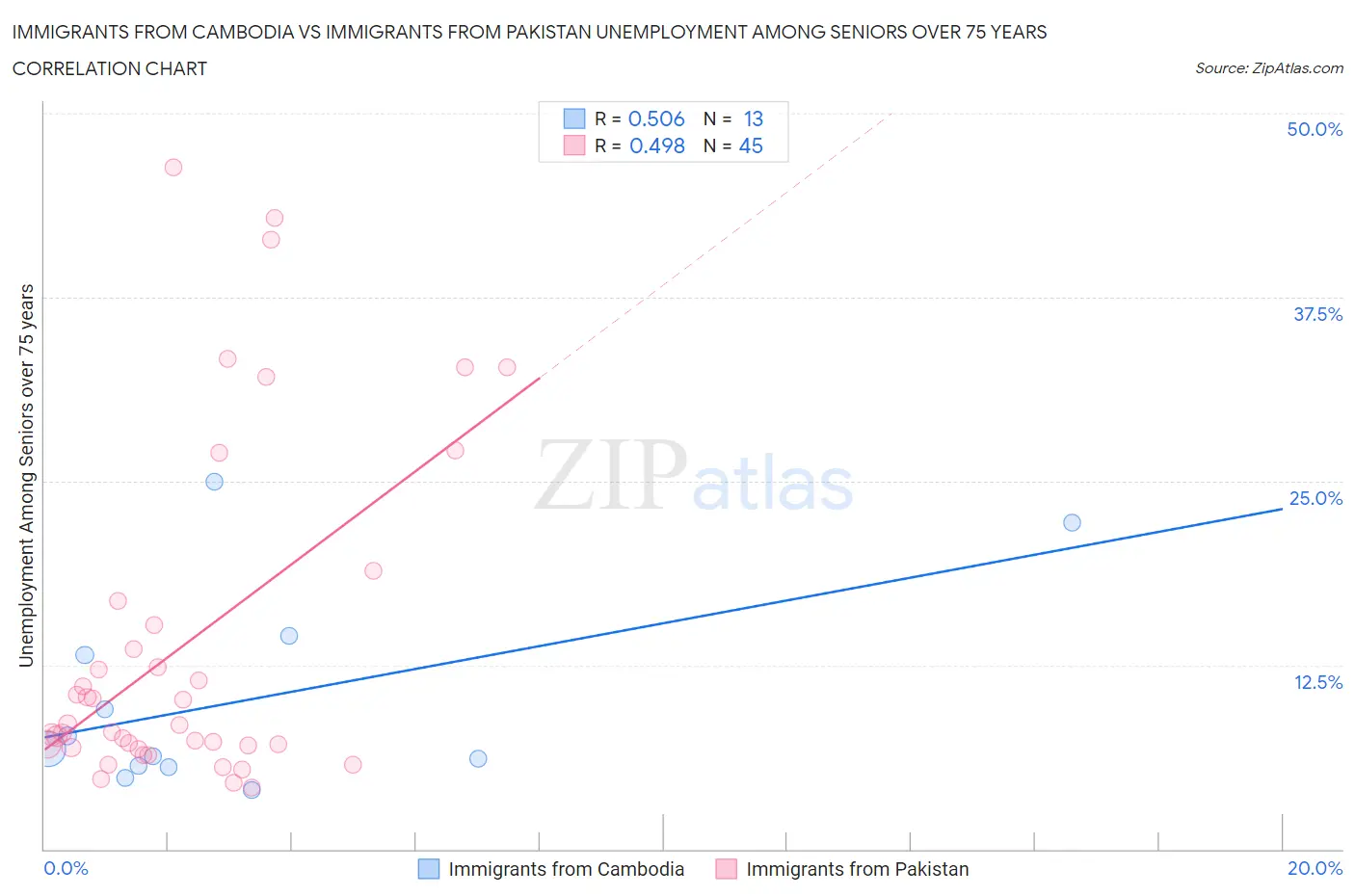 Immigrants from Cambodia vs Immigrants from Pakistan Unemployment Among Seniors over 75 years